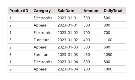 Using The PARTITION BY In SQL With Examples