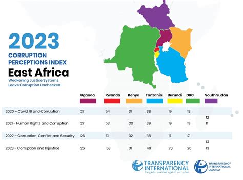 Corruption Perception Index 2023 – Transparency International Uganda