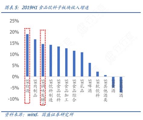 请教各位朋友2019h1食品饮料子板块收入增速怎样的行行查行业研究数据库