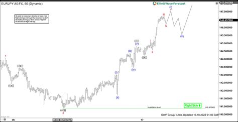 Elliott Wave Forecast Eurjpy Has Resumed Higher