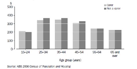 Median Individual Weekly Income By Carer Status Indigenous Females