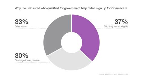 Cost Keeps Uninsured From Enrolling In Obamacare Even If They