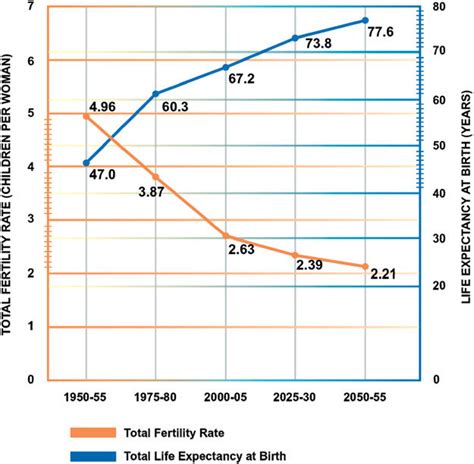 Total Fertility Rate And Life Expectancy At Birth In The World