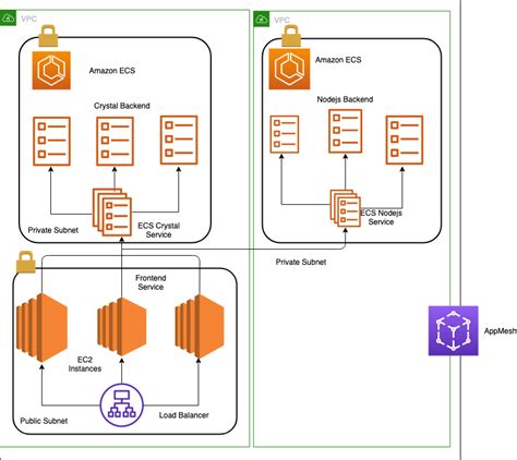 Integrating Cross Vpc Ecs Cluster For Enhanced Security With Aws App