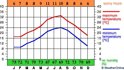 climate - Graph - Monastir Tunisia - WeatherOnline