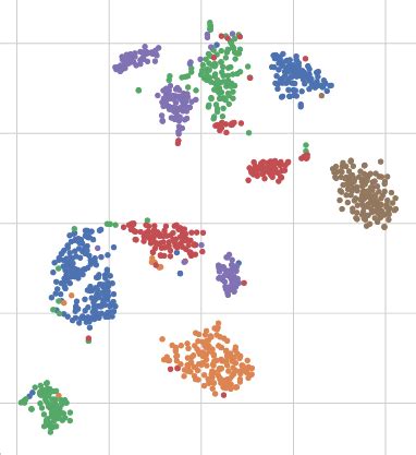 Tsne Plot Of The Auxiliary Features Obtained From The Attention Based