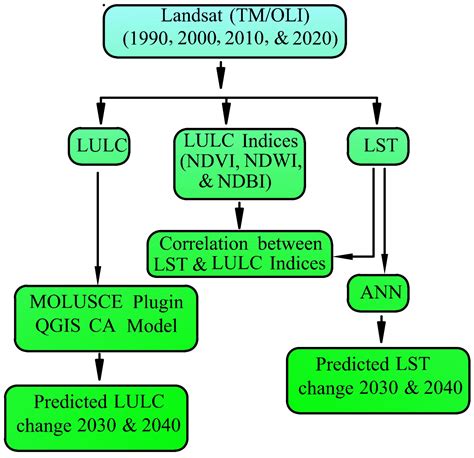 Sustainability Free Full Text Impacts Of Land Use And Land Cover