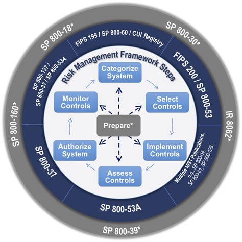 Risk Management Framework RMF Overview FISMA Implementation Project