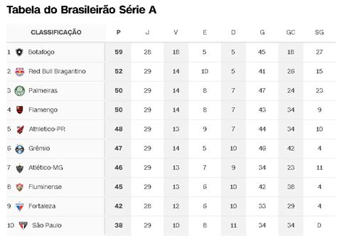 Tabela Veja como ficou a classificação da série a após jogos de quarta