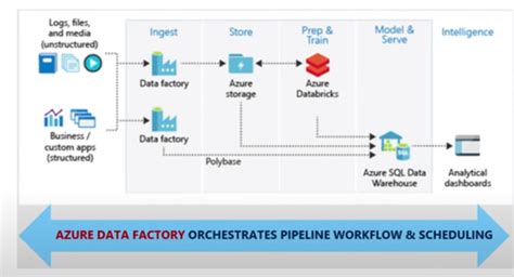 Arun Manglick - Big Data: Azure Data Factory & Azure Databricks