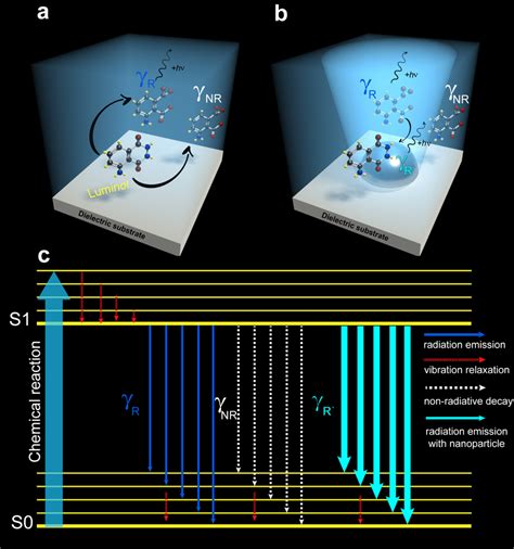 Schematics of the enhancement mechanism of chemiluminescence effect.... | Download Scientific ...