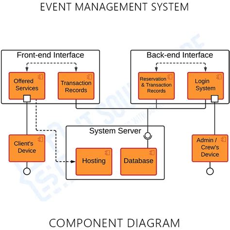 Context Diagram For Event Management System Event Activity E