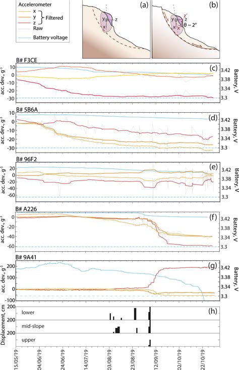 ESurf Development Of Smart Boulders To Monitor Mass Movements Via The