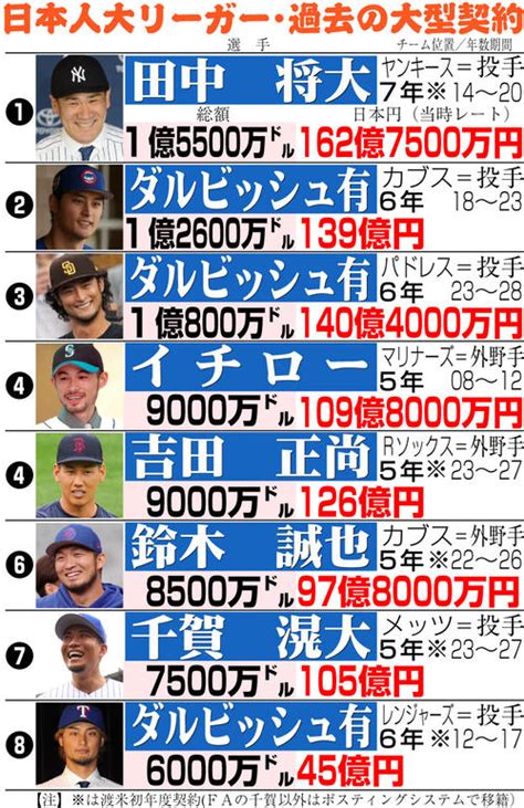 大谷翔平がドジャースと10年総額7億ドル これまでの日本人最高契約額はヤンキース田中将大 Mlb 日刊スポーツ