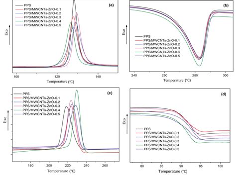 Non Isothermal Dsc Curves For Pps And Various Pps Mwcnts Zno