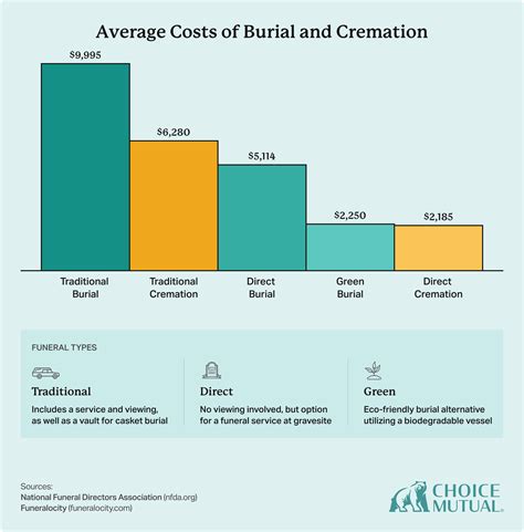 How Much Does Cremation Cost Breakdown By State