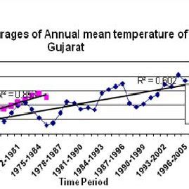 (PDF) Climate Variability over Gujarat, India