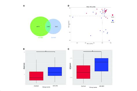 16s Rrna Gene Sequencing Characteristics A Venn Graph Of Cervical