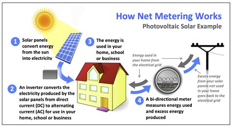 What Is Solar Net Metering Yellow Haze Solar Power