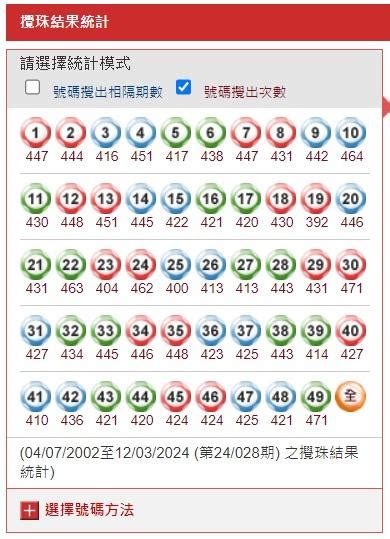 六合彩攪珠結果 頭獎一注獨中7600萬 Am730