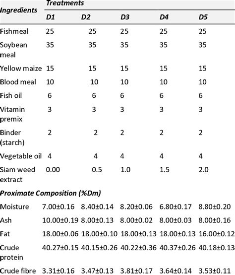 Ingredients G And Proximate Composition Of Feed Ingredients