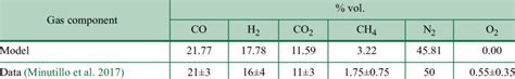 Gasifier Model Validation Tabela 2 Walidacja Modelu Instalacji
