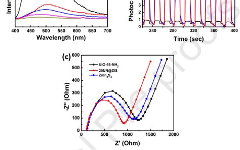 A Photoluminescence Spectra PL B Transient Photocurrent