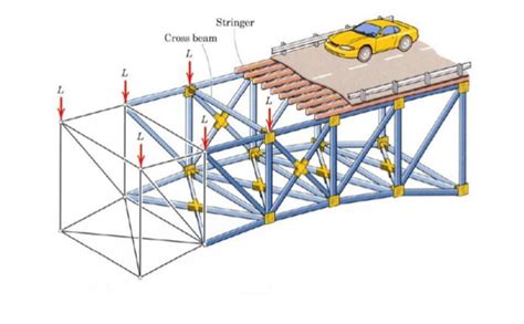 Diseños Elementos Sometidos A Cargas Estáticas Y Cables Suspendidos