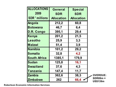 Zimbabwe Economy - October 2009