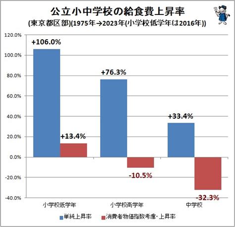 50年近くにわたる学校給食費の推移をさぐる 2023年公開版 （不破雷蔵） エキスパート Yahoo ニュース