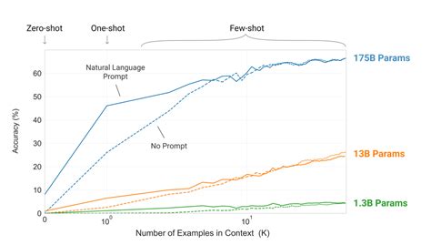 Gpt 3 The Gigantic Deep Learning Model Deep Learning Incomplete Hot