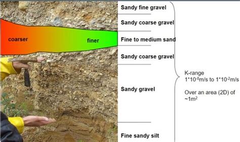 Hydrogeology Topic 9 Aquifer Tests Flashcards Quizlet