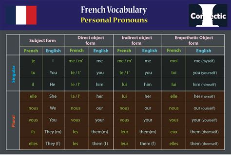 French Personal Pronouns List Of Pronouns Personal Pronouns Sentences