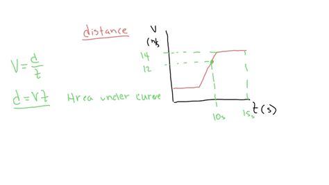 The Figure Is A Graph Of Vx T For A Car Solve Graphically For The