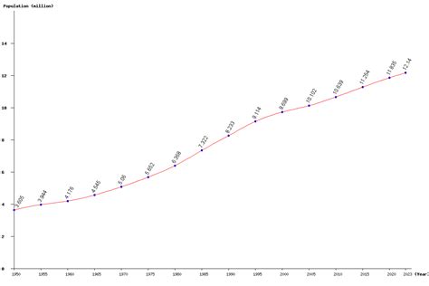 Live Tunisia Population Clock 2025 - Polulation of Tunisia Today