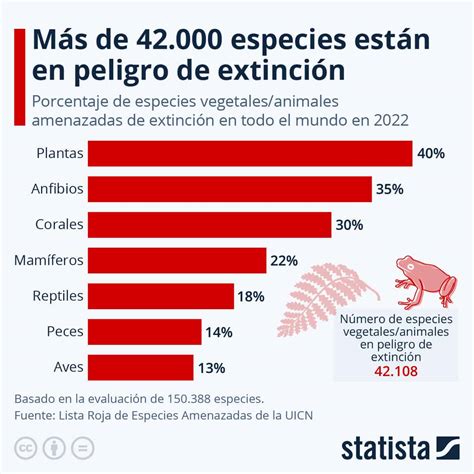 Grafico Especies Extincion Diarioabiertodiarioabierto