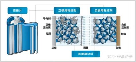 锂电粘结剂 知乎