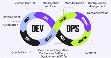 Devops Best Practices The Cto Club