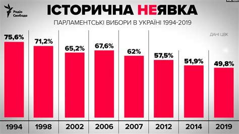 На выборах в Раду зафиксирована самая низкая явка в истории НикВести