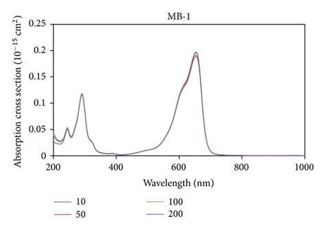 Synthesis of the second set of methylene blue derivatives as chloride ...