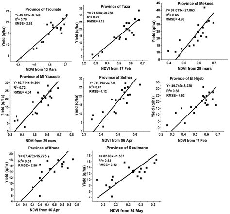 Relationship Between Grain Yield And Ndvi On The Dates When Their Download Scientific Diagram