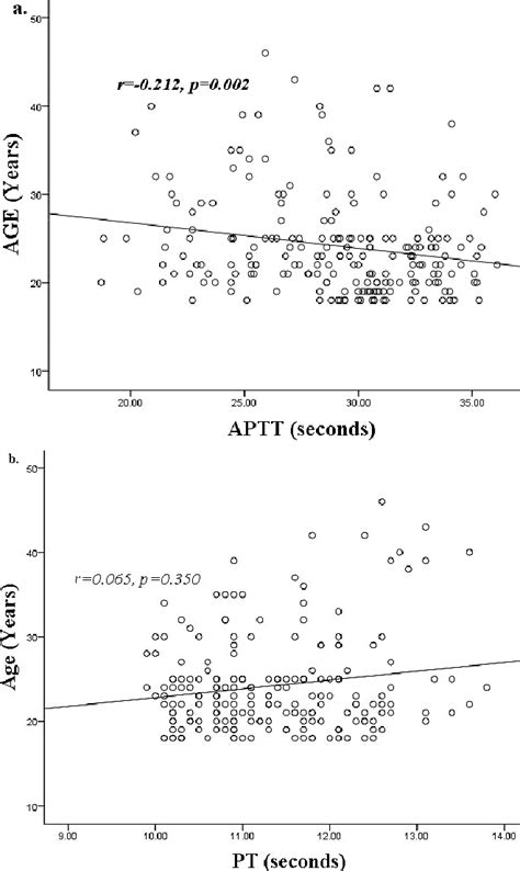 Figure 2 From Age And Sex Related Reference Intervals Of Prothrombin