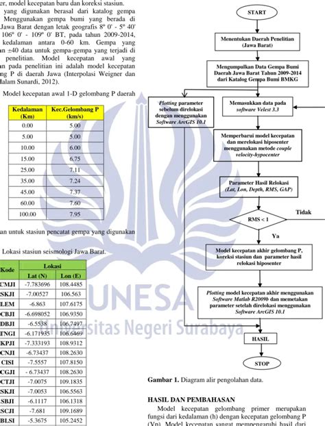 PENENTUAN MODEL KECEPATAN 1D GELOMBANG P KOREKSI STASIUN DAN RELOKASI