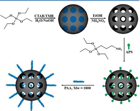 Figure 1 From Preparation Of Ph Responsive Mesoporous Silica