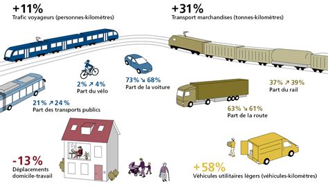 Perspectives dévolution du transport 2050