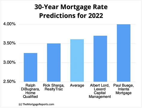 Housing Market Predictions For Rates Prices Inventory