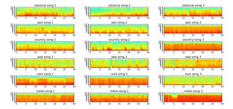 Github Jazdev Genrexpose Automated Music Genre Classification Using