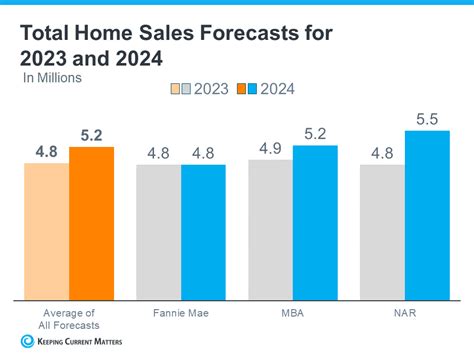 The Latest 2024 Housing Market Forecast Keeping Current Matters