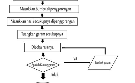 Algoritma Membuat Nasi Goreng – Otosection