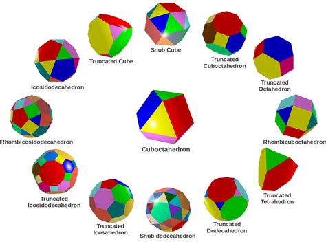 Archimedean Solids | Sacred Geometry